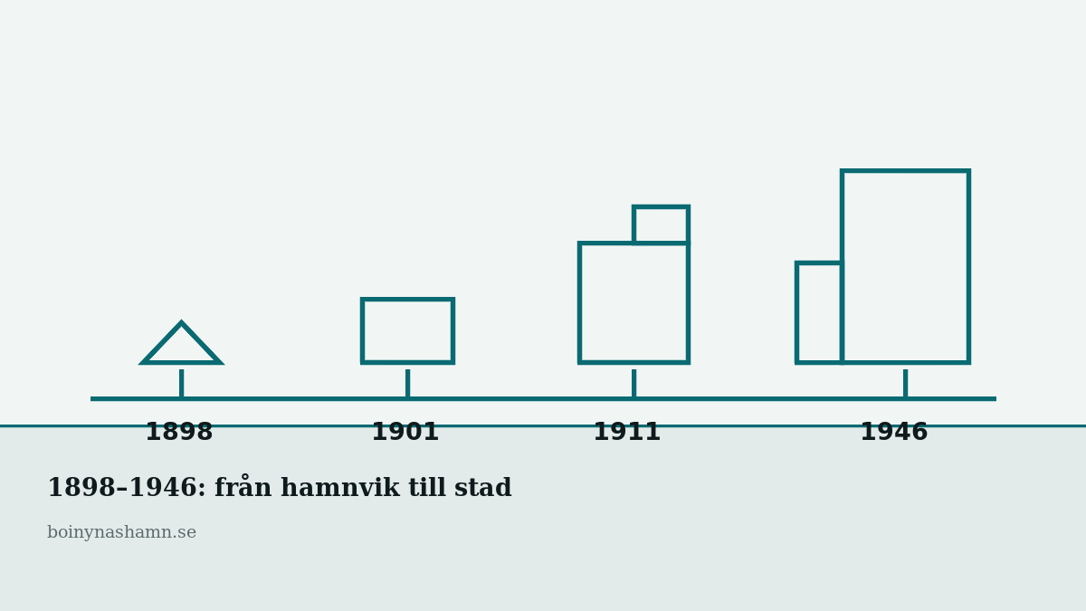 Från hamnvik till stad — teckning