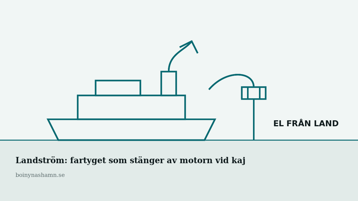 Norvik kopplar in landström 2027