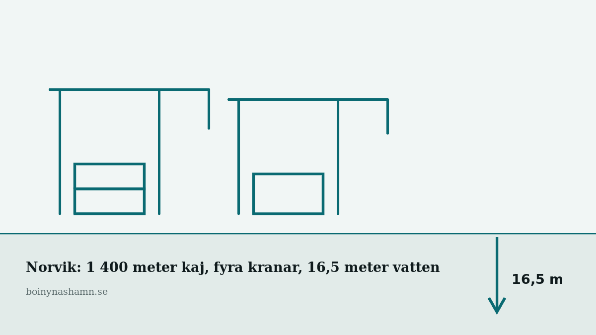 Stockholm Norvik Hamn — containerkajen som gjorde Nynäshamn till Stockholms utskeppningshamn